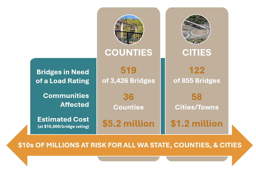 Bridge Rating 