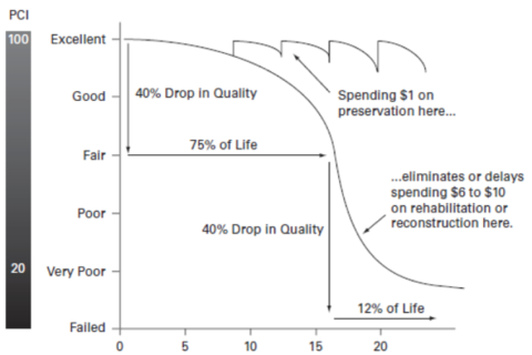 Pavement Life Curve