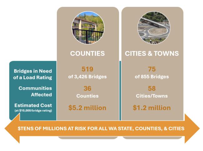 Bridge Rating Graphic